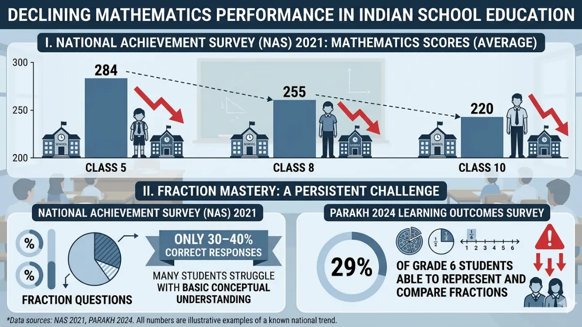 Bar chart infographic showing declining Indian mathematics scores: Class 5 (NAS 2021: 284), Class 8 (255), Class 10 (220), along with low fraction mastery (30-40% NAS 2021, 29% PARAKH 2024)